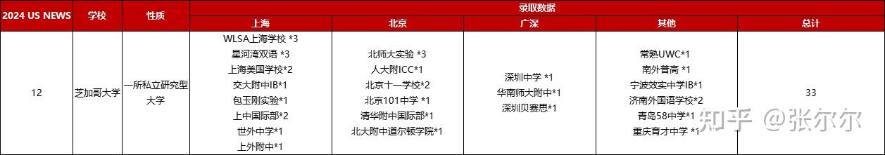 2024美本早申offer彙總這些老牌學校依然是申請主力軍