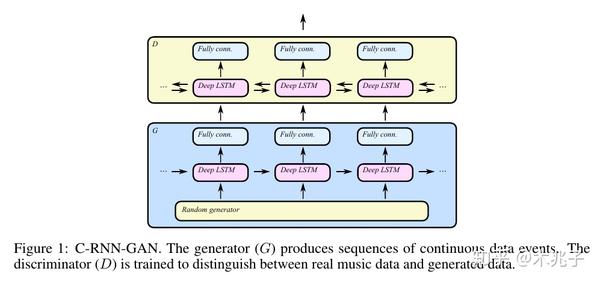 【论文阅读】C-RNN-GAN - 知乎