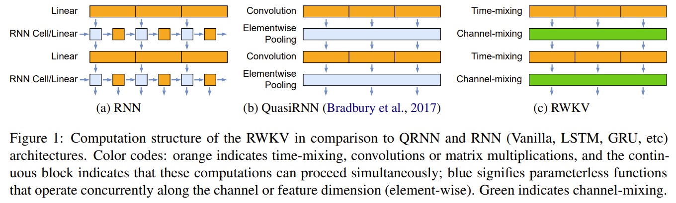 RWKV: Reinventing RNNs For The Transformer Era - 知乎