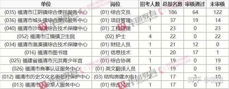 招聘1人,64人審核通過;排名第二的是(036) 福清市城頭鎮綜合便民服務