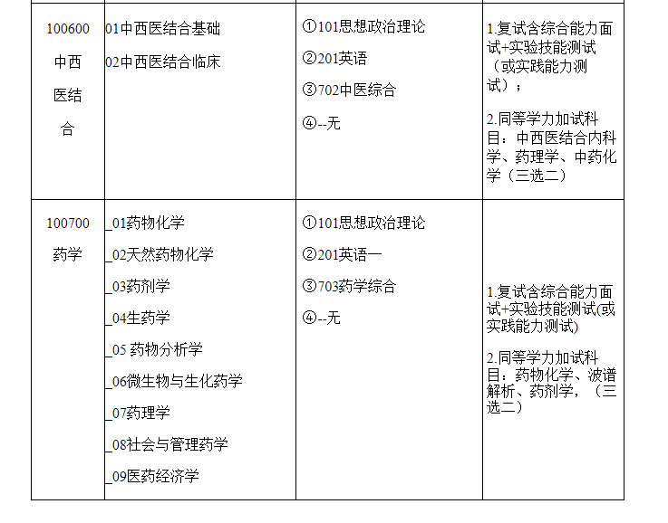 廣東藥科大學2022年學術型碩士學位研究生招生專業目錄