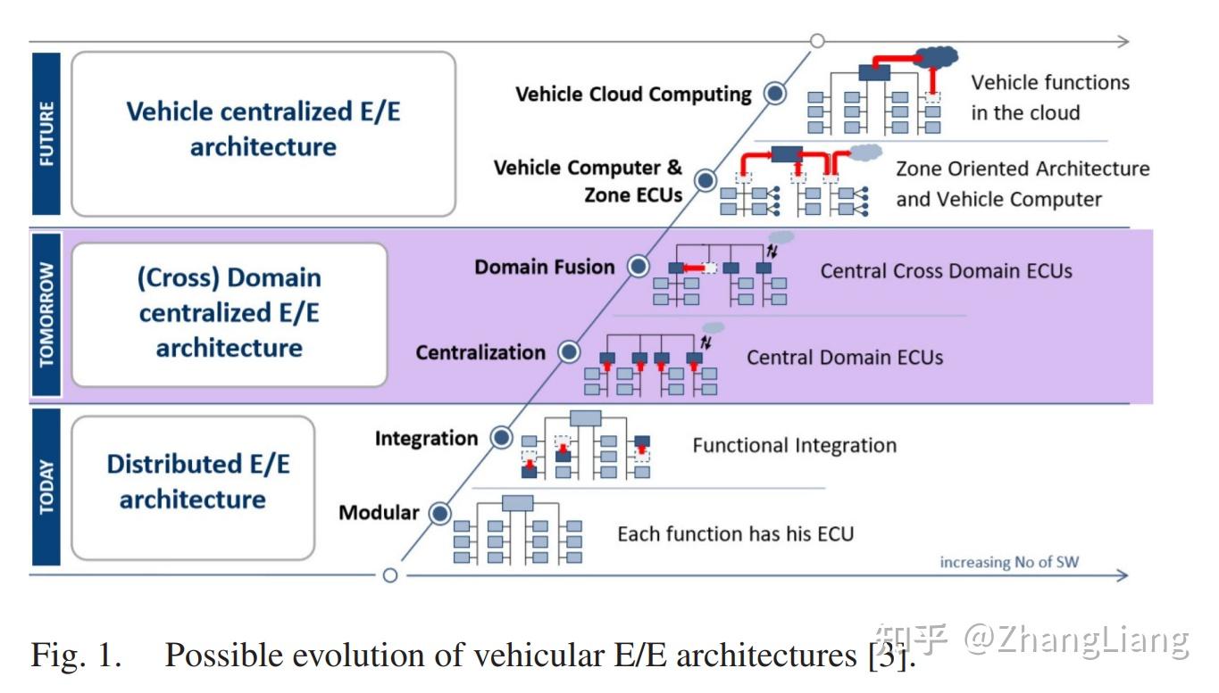 从软件定义汽车到电子电气架构EEA 知乎