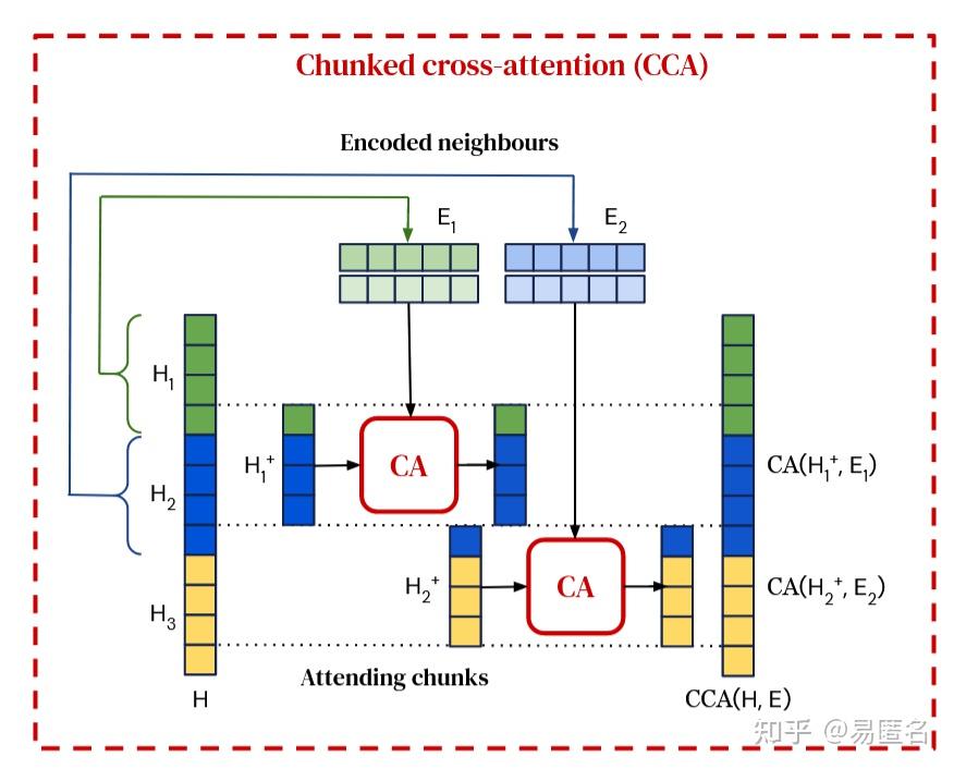 Improving language models by retrieving from trillions of tokens - 知乎