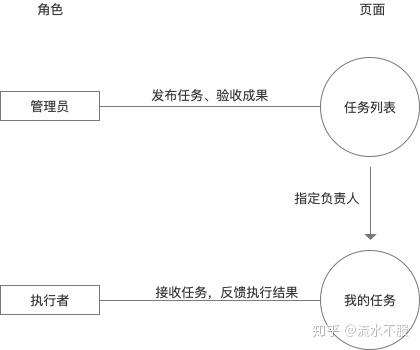 功能设计 | 任务分配常见的方式 - 知乎