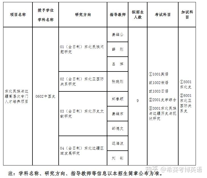 招生專業目錄長春師範大學2022年博士研究生招生簡章-長春師範大學