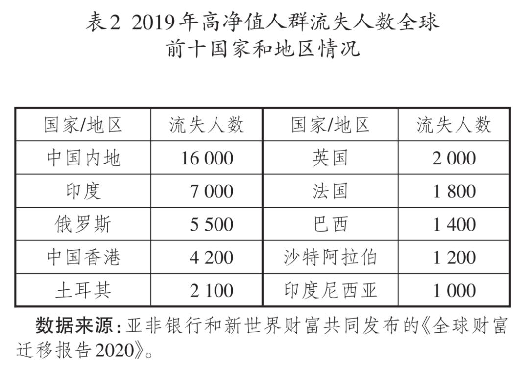我国内地高净值人群海外移民财富流失测算及经济分析- 知乎