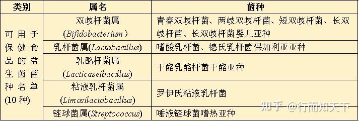 一文读懂益生菌、益生元、合生元和后生元! - 知乎