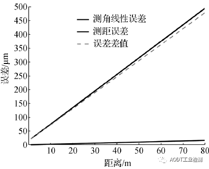 超精密测量