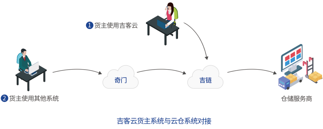 仓储面积两万余平日均出单量一万多吉客云如何助力袋鼠云仓实现数字化