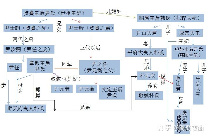 女人天下 朝鲜王朝中期的权力争斗