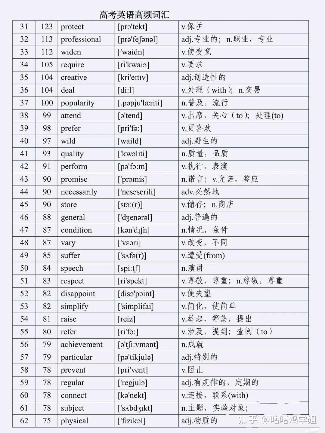高考英语688个高频词汇电子版可打印