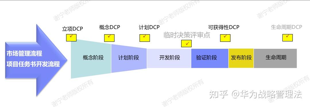 IPD研发管理技法 | 华为的产品投资决策评审DCP机制详细介绍（万字详文）——由余承东被任命为华为产品投资评审委员会IRB主任想到的 - 知乎