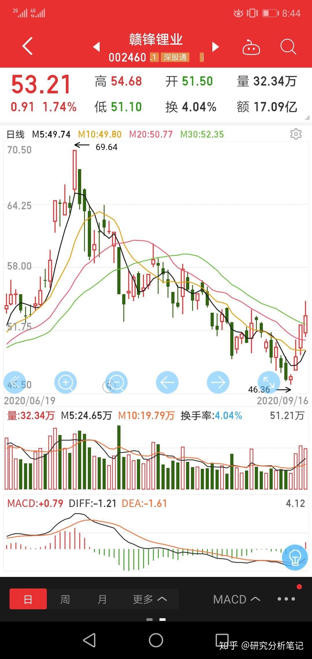 個股研究分析第十三隻:贛鋒鋰業 - 知乎