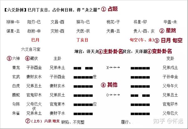 六爻基础知识:卦 - 知乎