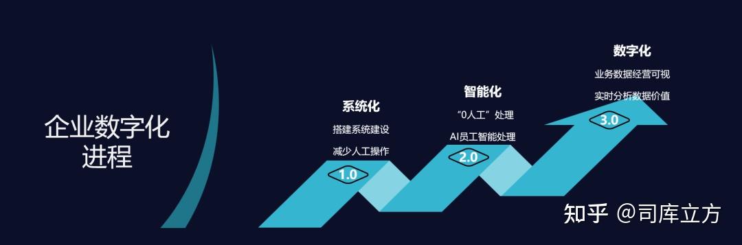产业互联进入深水区数字化变革的关键词直指三流合一