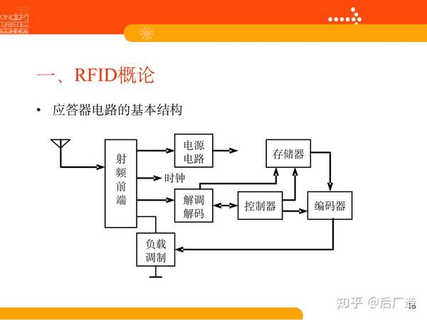 射频识别(RFID)原理与应用第1章：RFID概论 - 知乎