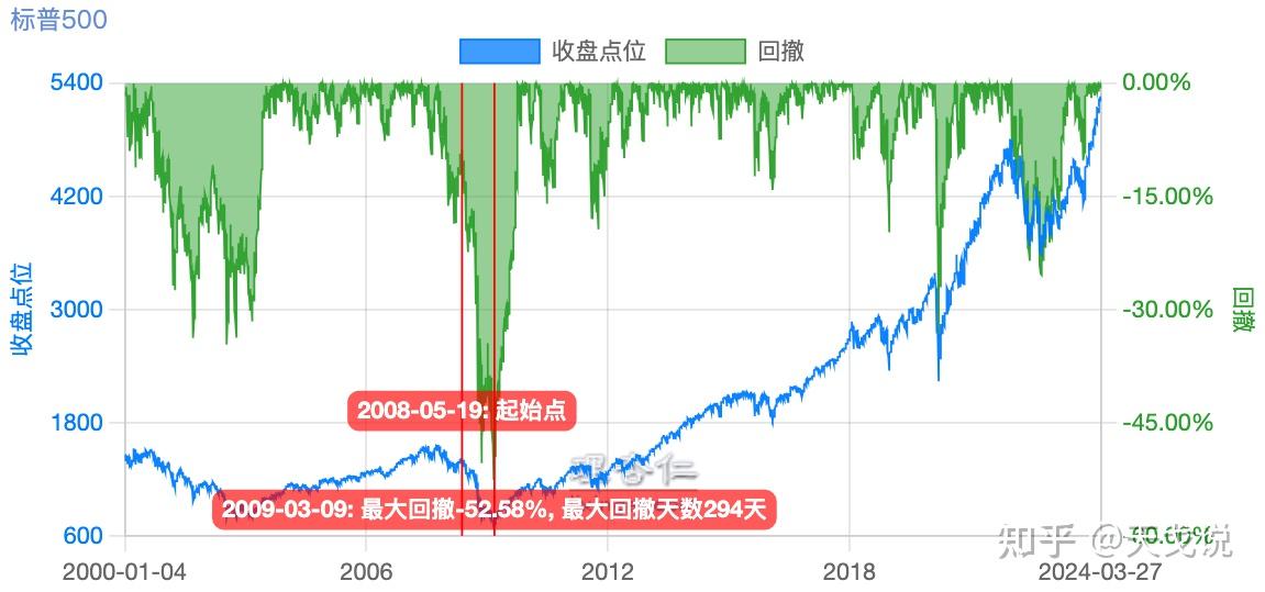 探索标普 500 指数:挖掘美国股市的宝藏指南 - 知乎