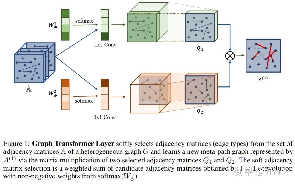 Graph transformer networks 