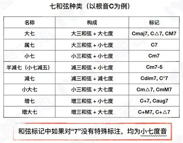 常见七和弦图片