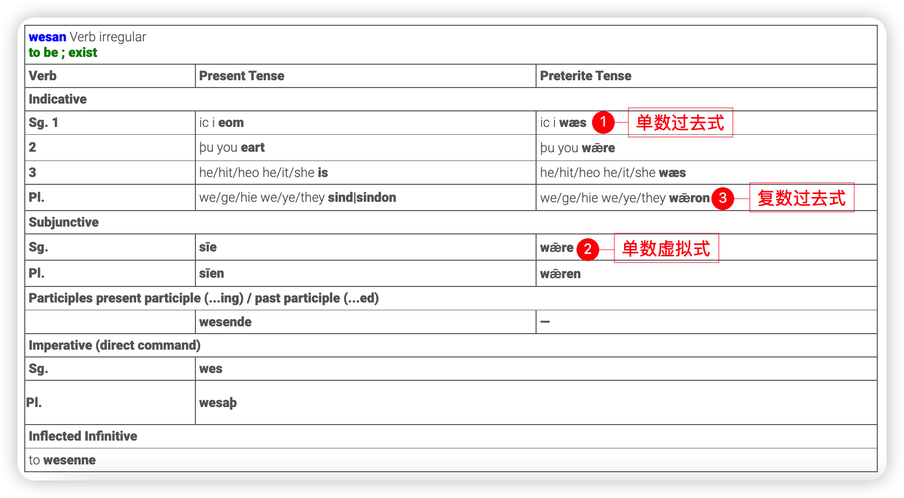 谁把be分为am、is、are 的? - 知乎