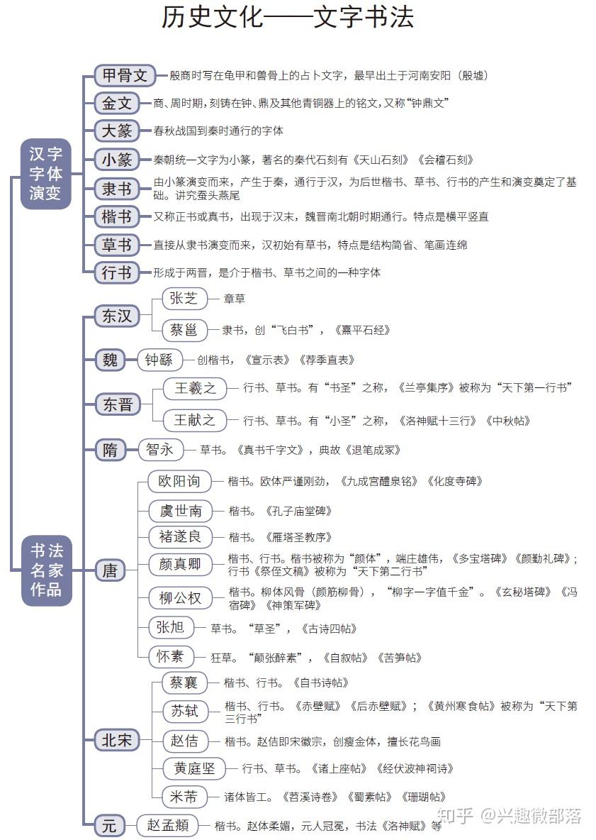 公基中国古代历史文化思维导图版