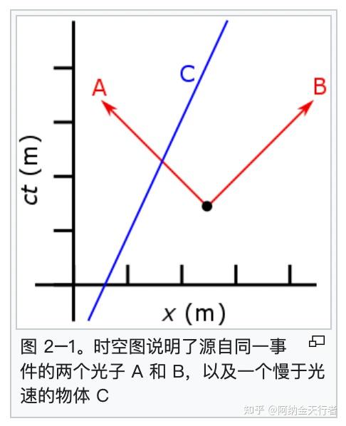 时空(Spacetime)英文维基汉化 - 知乎
