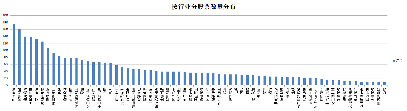 筛选——空白——删除三,数据统计及可视化不同行业股票的分布1