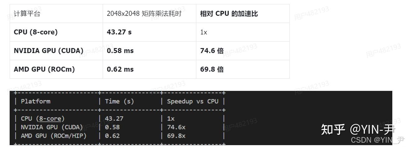 Cuda Vs Rocm Performance openEuler 上 CUDA 与 ROCm 的 GPU 加速实战 - 知乎
