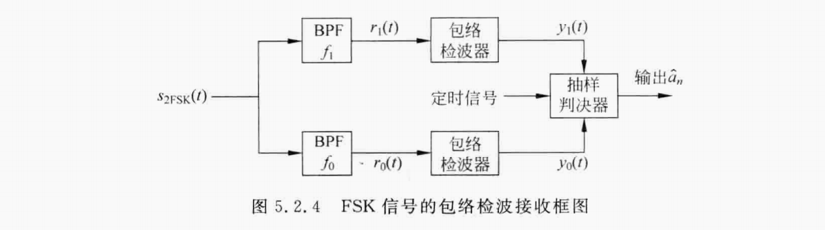 《通信原理》笔记-第5章 基本的数字频带传输 - 知乎