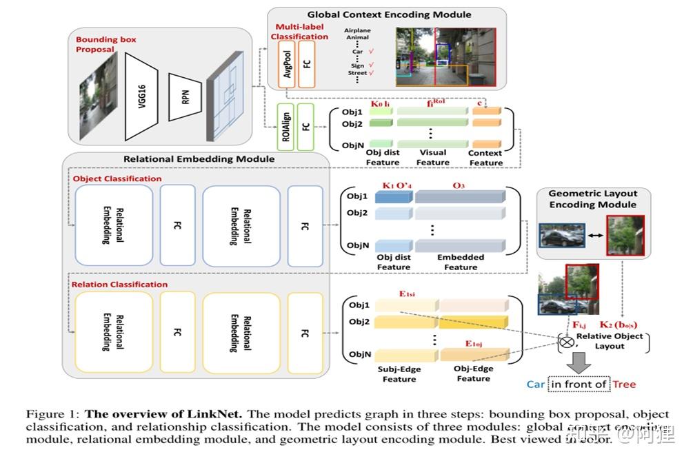 论文阅读linknetrelationalembeddingforscenegraph