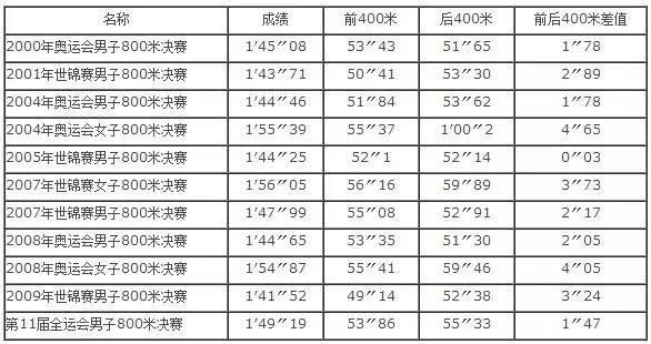 800米跑究竟该怎么分配体力,看完这篇文章你就明白了 - 知乎