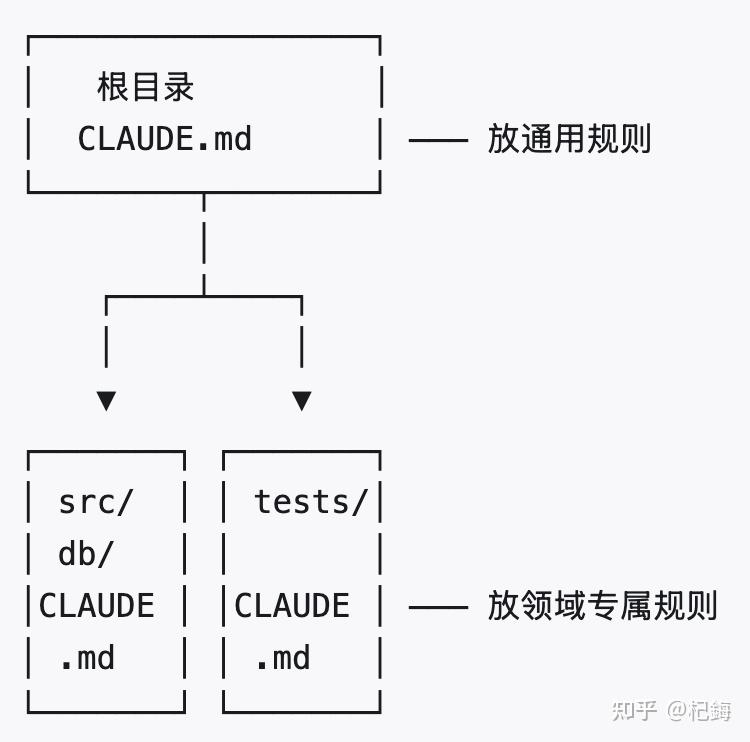 claude.md怎么写才能让Claude Code更高效？ - 知乎