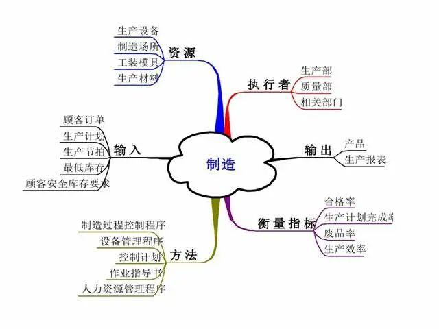 ISO9001质量管理体系过程关系图乌龟图PPT - 知乎