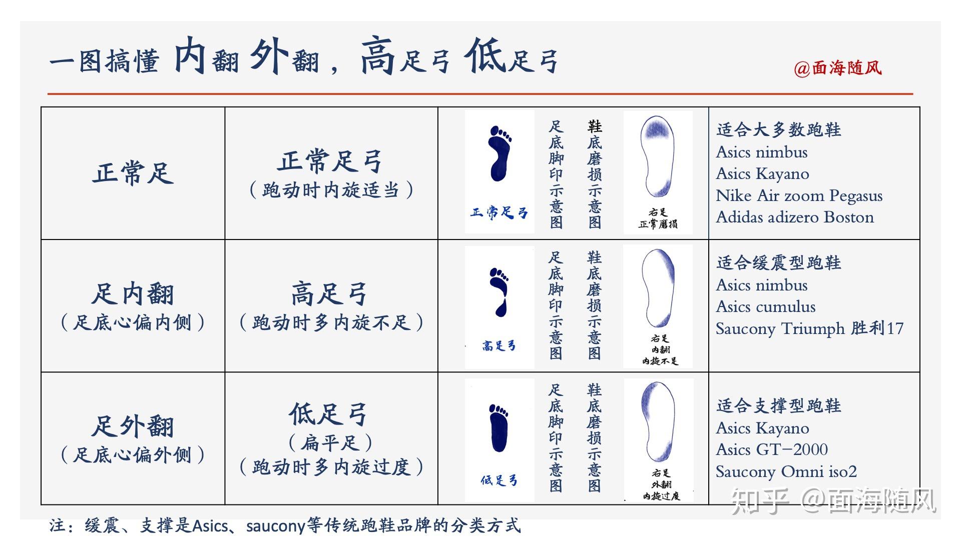 请问怎么判断脚掌内旋还是外翻? - 知乎