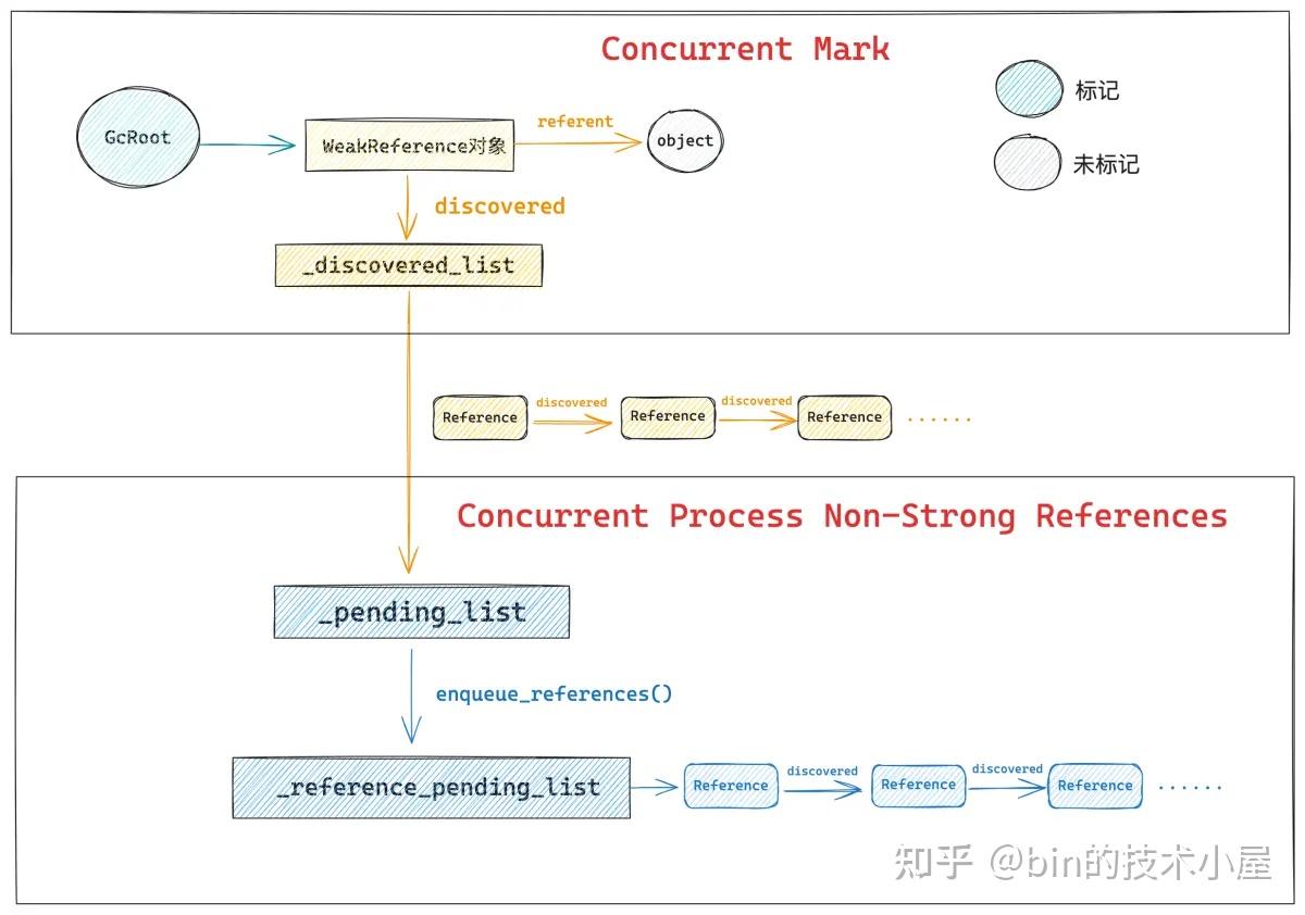 PhantomReference 和 WeakReference 究竟有何不同 - 知乎