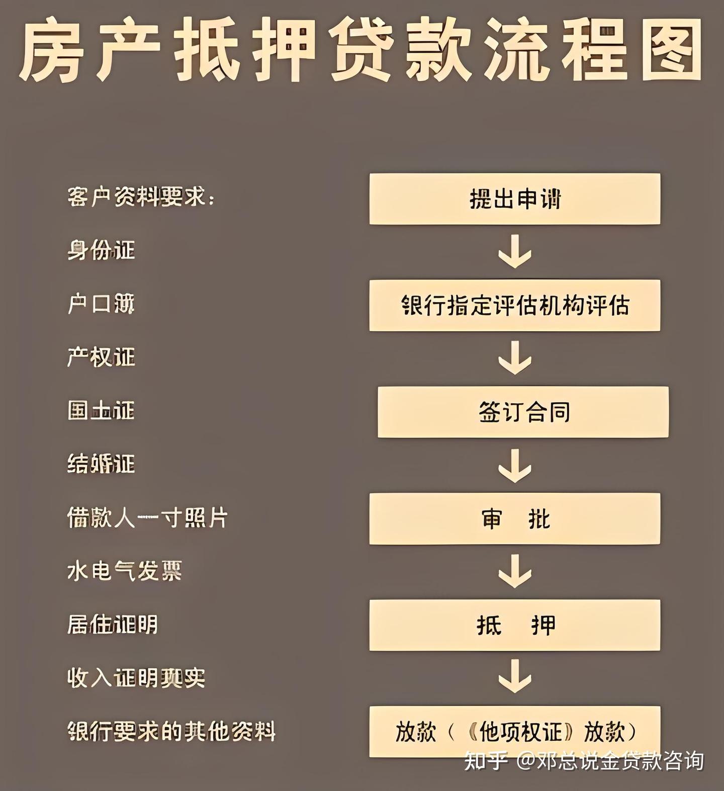 房产抵押贷款全流程：从准备到放款，一篇文章就够了 - 知乎