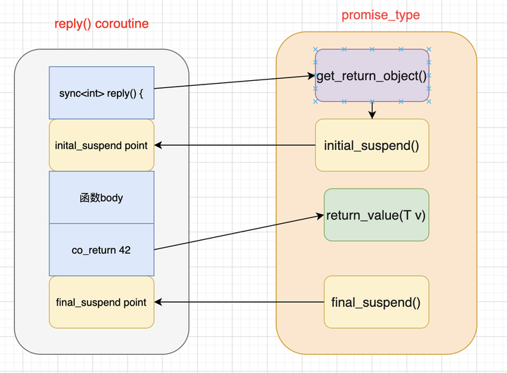 The Coroutine in C++ 20 协程与异步 - 知乎