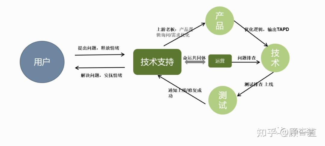 【TO B】saas企业中的技术支持如何工作 - 知乎