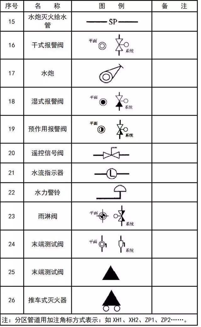 暖通空调给排水消防cad图例符号大全与画法