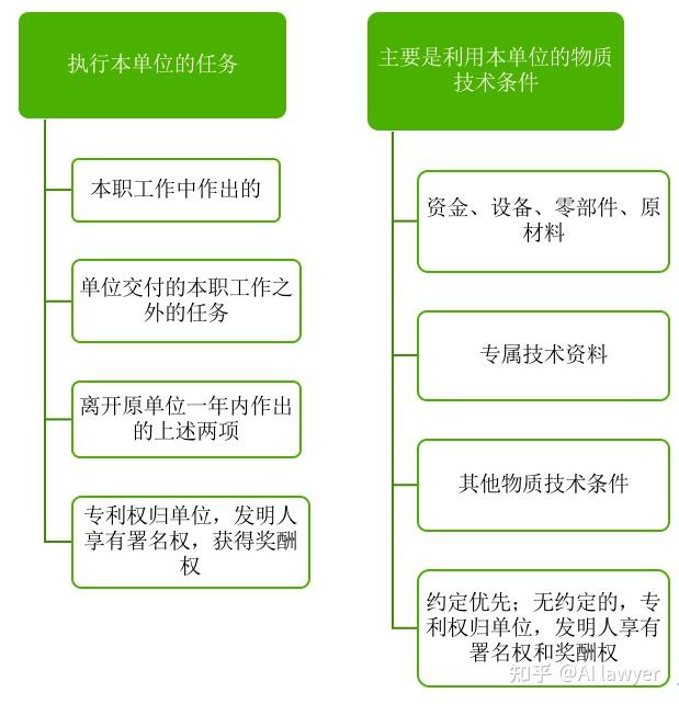 职务发明 知乎 