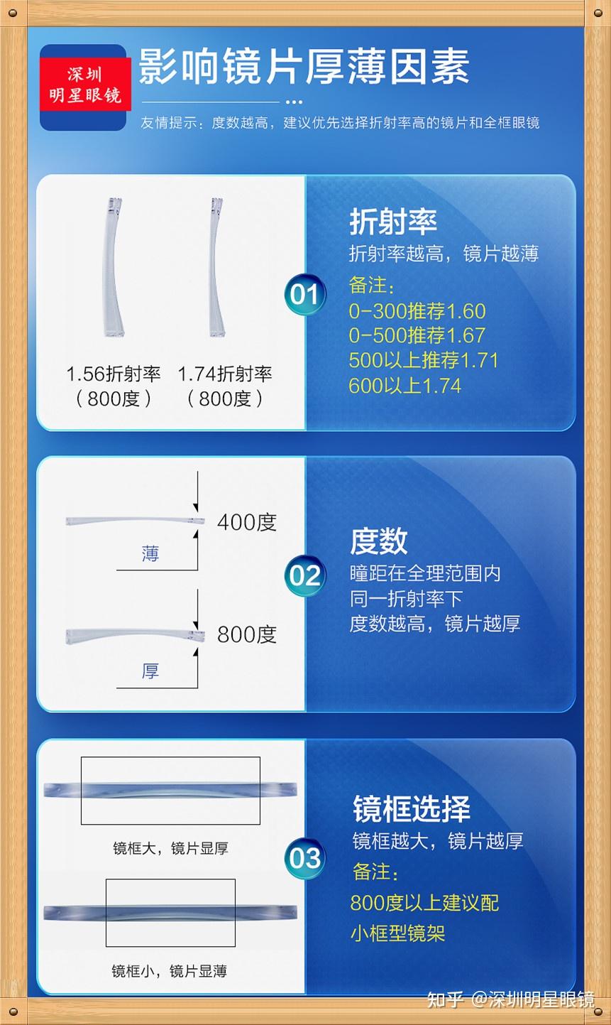 800度近视想配最最最薄的那种镜片哪种比较好太重了真的好痛苦镜框