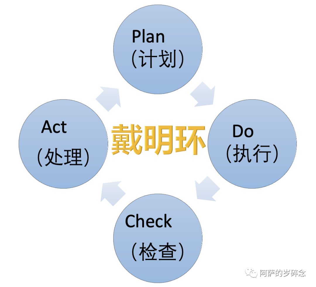 戴明环pdca循环