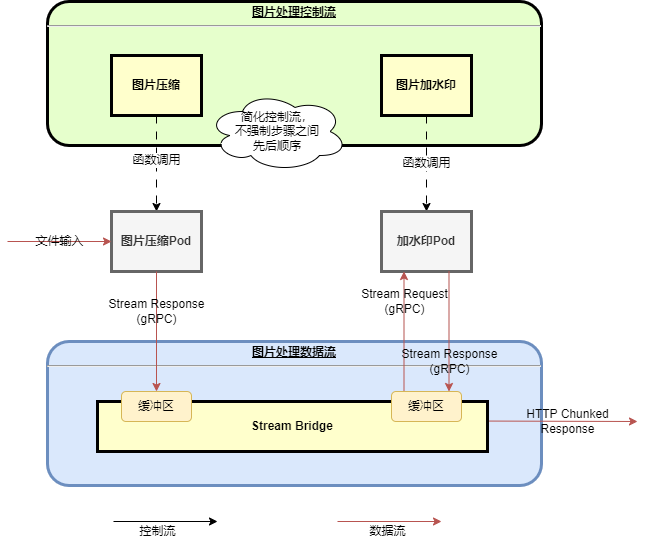 Serverless Streaming：毫秒級流式大檔案處理探秘