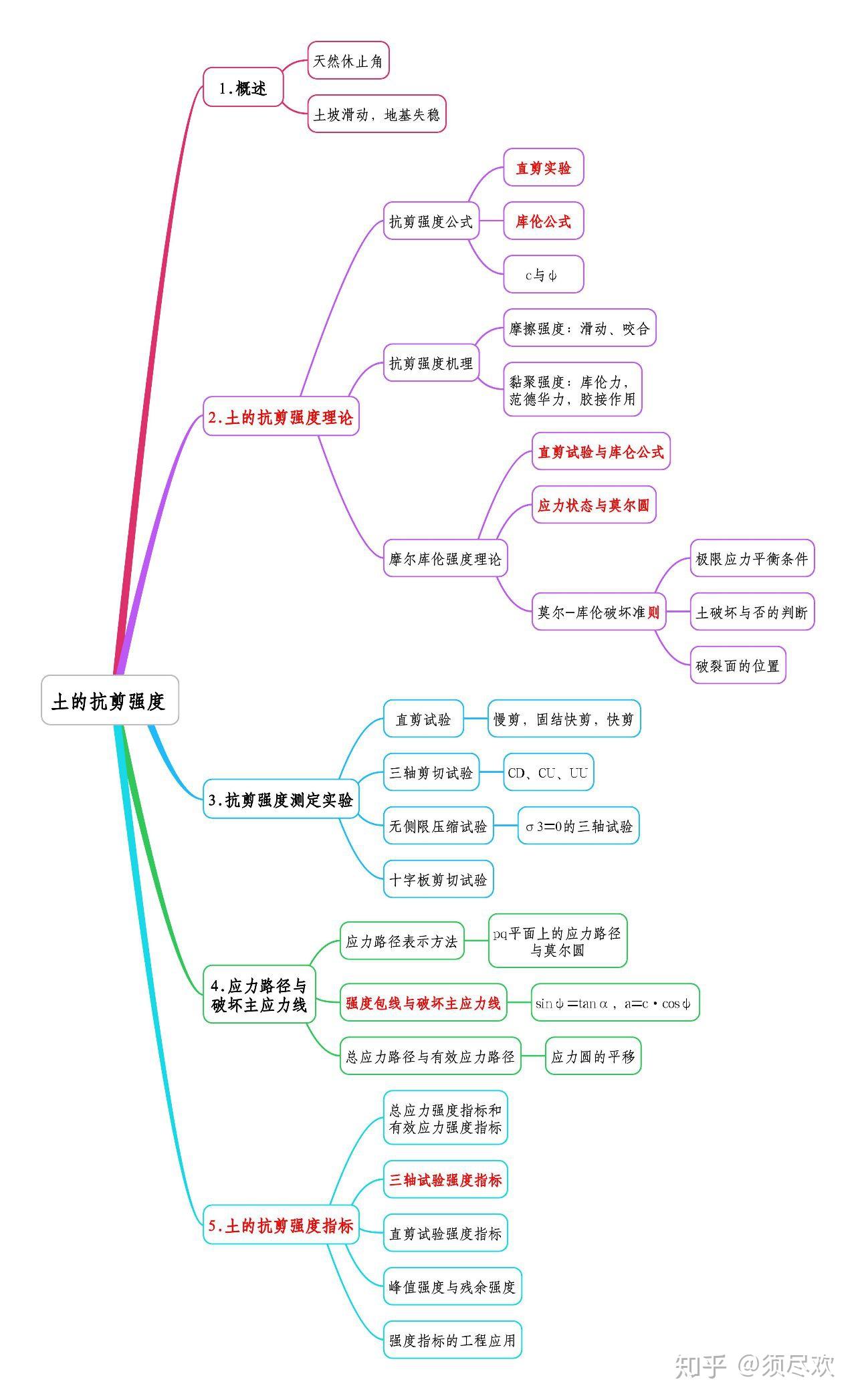 清华大学土力学第2版思维导图