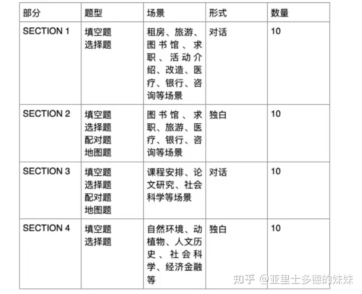 part2 聽說讀寫備考詳解