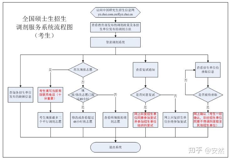 24考研调剂|MEM调剂信息汇总！有全日制名额~ - 知乎