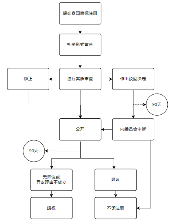 海外商标注册干货篇泰国商标注册制度浅析