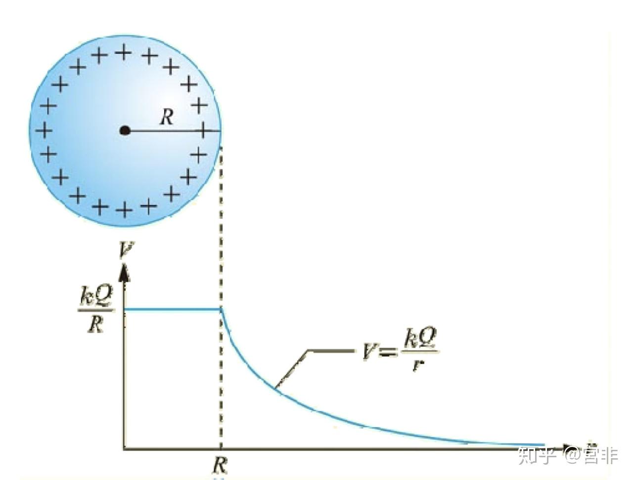 两个同心均匀分布带电球面,半径为 r 及 r,求电势图像.