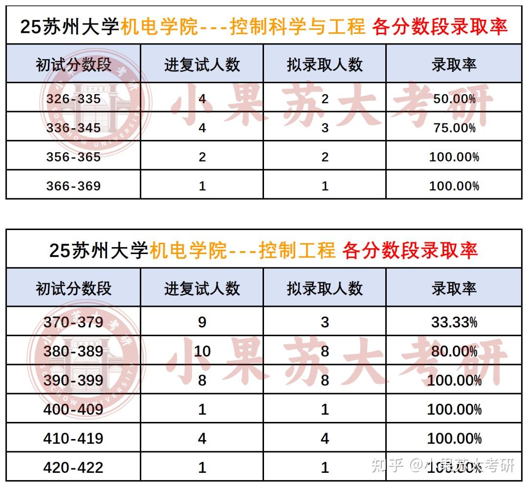 【26考研苏州大学】专硕录取分数390+！机电学院--控制专业最新考试难度分析 - 知乎