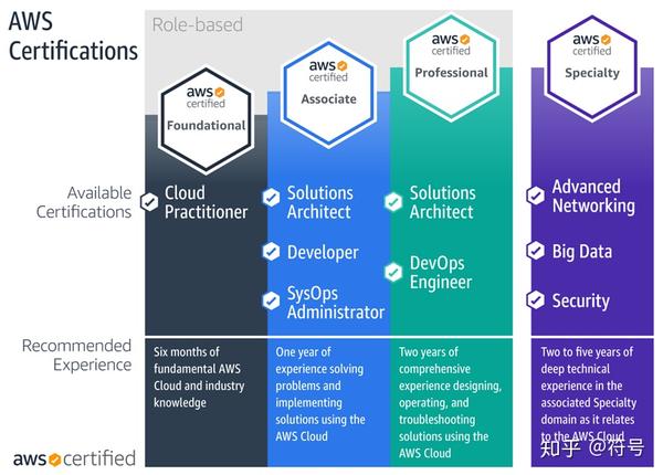 What Is Aws Certification Course